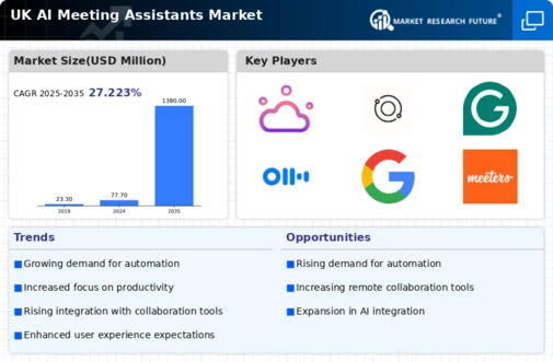 UK AI Meeting Assistants Market Infographic