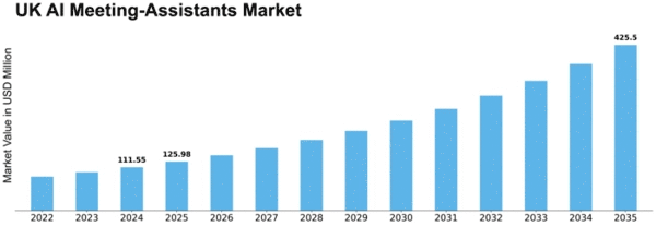 UK AI Meeting Assistants Market Size