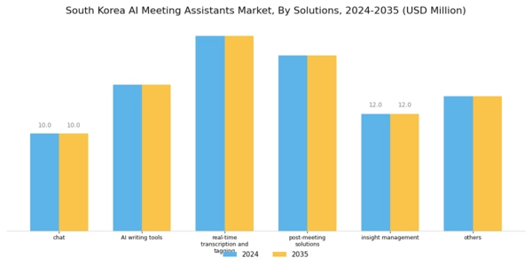 South Korea AI Meeting Assistants Market Segment Image 0