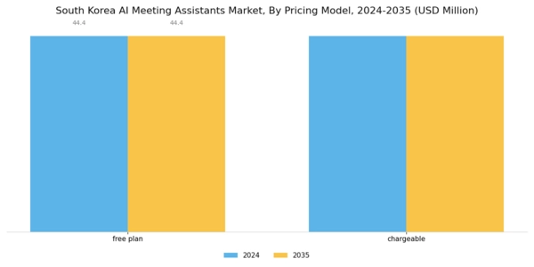 South Korea AI Meeting Assistants Market Segment Image 1