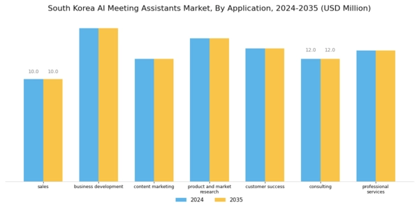 South Korea AI Meeting Assistants Market Segment Image 2