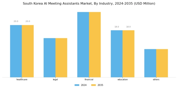 South Korea AI Meeting Assistants Market Segment Image 3