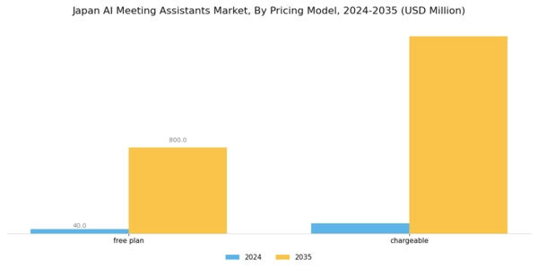 Japan AI Meeting Assistants Market Segment Image 1