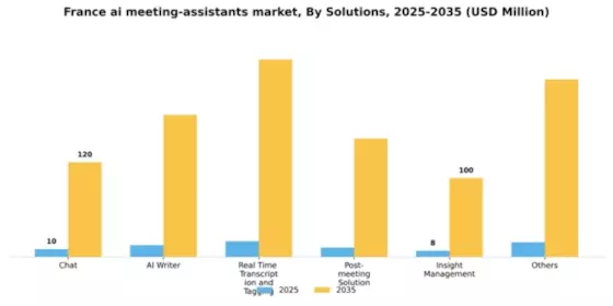 France AI Meeting Assistants Market Segment Image 3