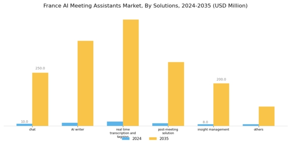 France AI Meeting Assistants Market Segment Image 0