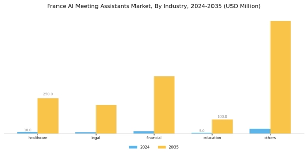 France AI Meeting Assistants Market Segment Image 3