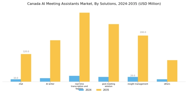 Canada AI Meeting Assistants Market Segment Image 0