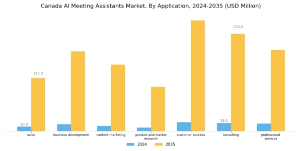 Canada AI Meeting Assistants Market Segment Image 2