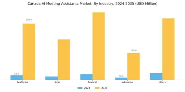 Canada AI Meeting Assistants Market Segment Image 3