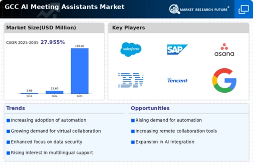 GCC AI Meeting Assistants Market Infographic