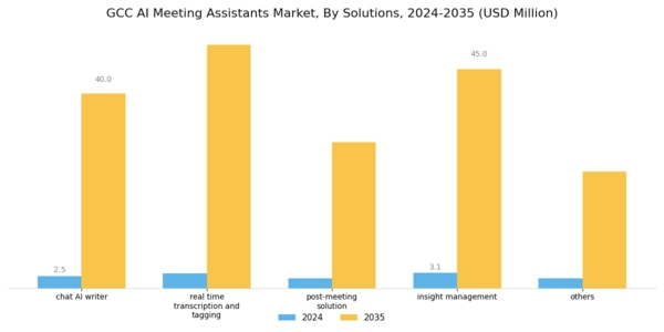 GCC AI Meeting Assistants Market Segment Image 0