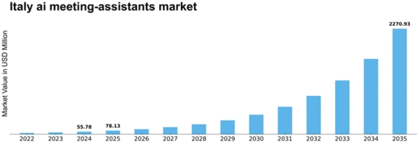 Italy AI Meeting Assistants Market Size
