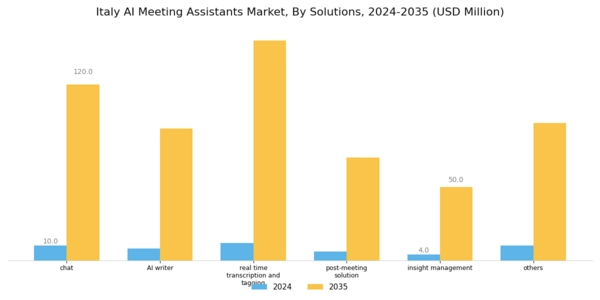 Italy AI Meeting Assistants Market Segment Image 0