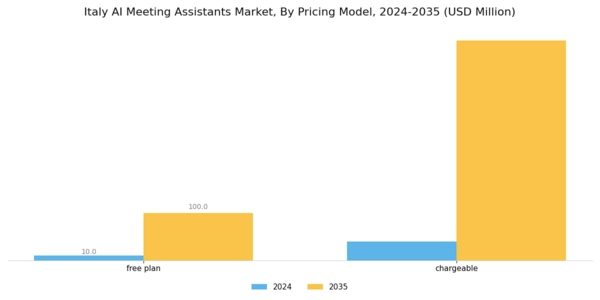 Italy AI Meeting Assistants Market Segment Image 1