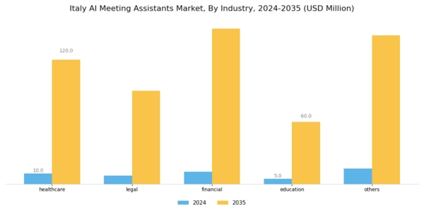 Italy AI Meeting Assistants Market Segment Image 3