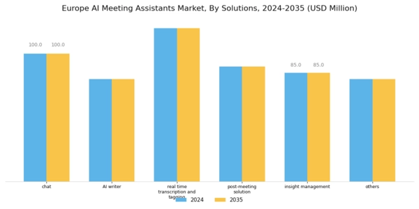 Europe AI Meeting Assistants Market Segment Image 0