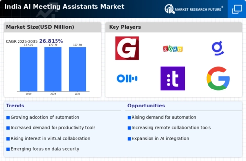 India AI Meeting Assistants Market Infographic