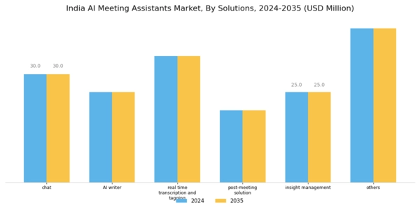India AI Meeting Assistants Market Segment Image 0