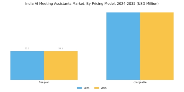 India AI Meeting Assistants Market Segment Image 1