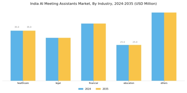 India AI Meeting Assistants Market Segment Image 3