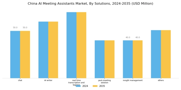 China AI Meeting Assistants Market Segment Image 0
