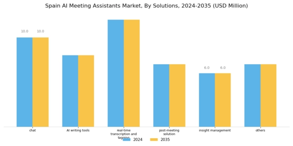 Spain AI Meeting Assistants Market Segment Image 0