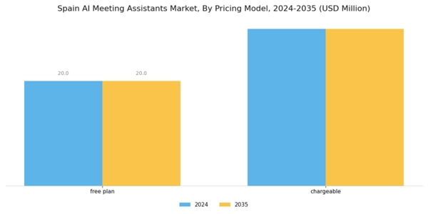 Spain AI Meeting Assistants Market Segment Image 1