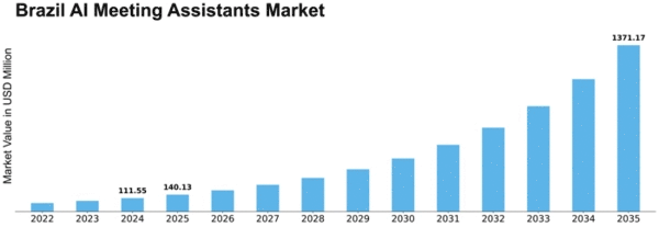 Brazil AI Meeting Assistants Market Size