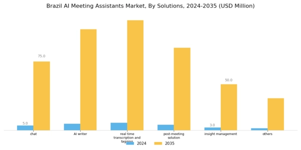Brazil AI Meeting Assistants Market Segment Image 0