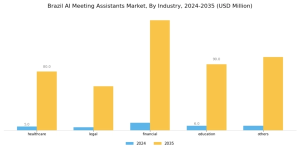 Brazil AI Meeting Assistants Market Segment Image 3