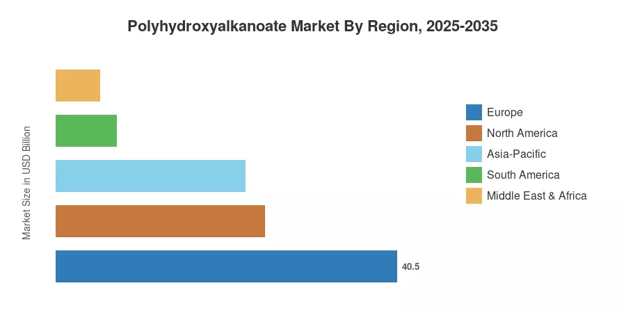 Polyhydroxyalkanoate Market By Region, 2025-2035