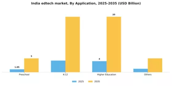 India Edtech Market Segment Image 0