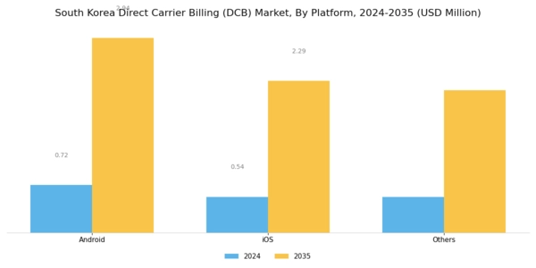 South Korea Direct Carrier Billing Market Segment Image 1