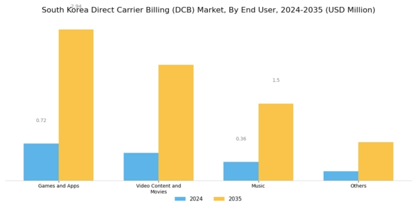 South Korea Direct Carrier Billing Market Segment Image 2