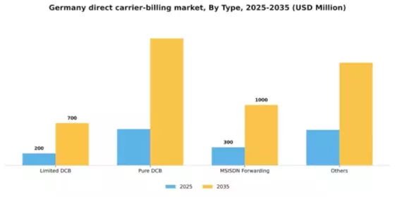 Germany Direct Carrier Billing Market Segment Image 2