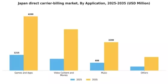Japan Direct Carrier Billing Market Segment Image 0