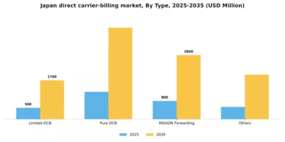 Japan Direct Carrier Billing Market Segment Image 2