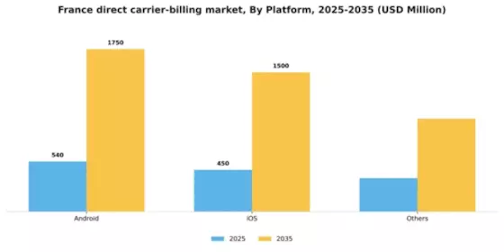 France Direct Carrier Billing Market Segment Image 1