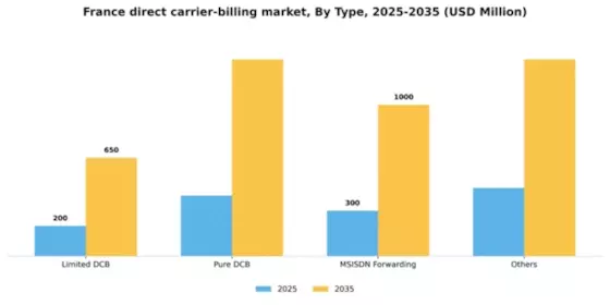 France Direct Carrier Billing Market Segment Image 2