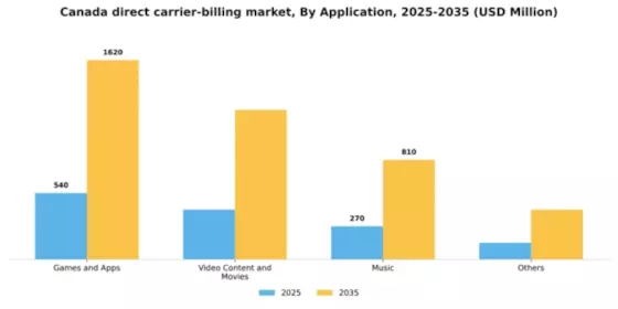 Canada Direct Carrier Billing Market Segment Image 0
