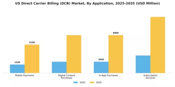 US Direct Carrier Billing (DCB) Market Segment Image 0