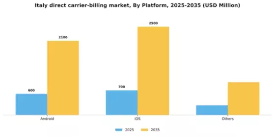 Italy Direct Carrier Billing Market Segment Image 1