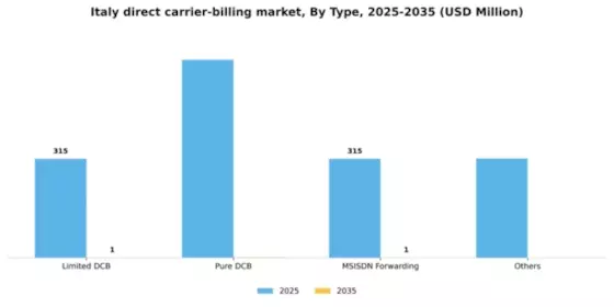 Italy Direct Carrier Billing Market Segment Image 2