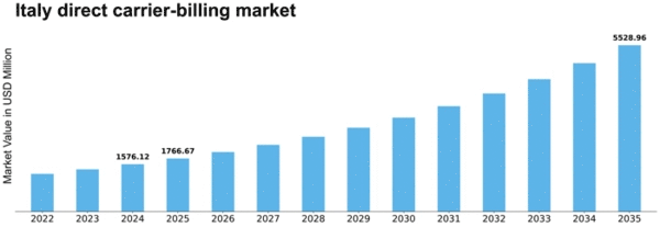 Italy Direct Carrier Billing Market Size