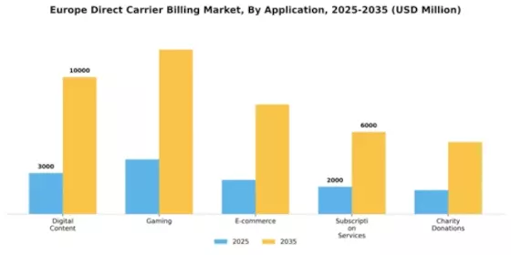 Europe Direct Carrier Billing Market Segment Image 0