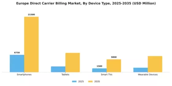 Europe Direct Carrier Billing Market Segment Image 1