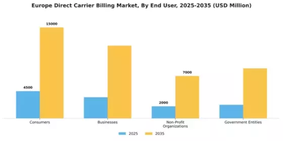 Europe Direct Carrier Billing Market Segment Image 2