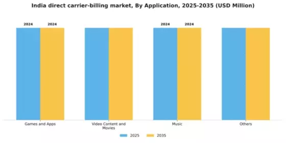 India Direct Carrier Billing Market Segment Image 0