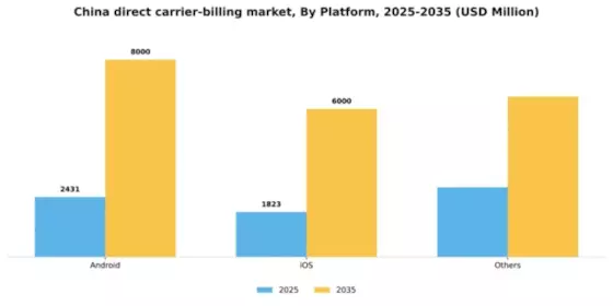 China Direct Carrier Billing Market Segment Image 1