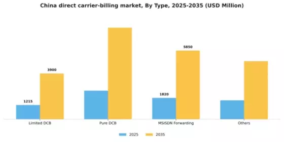 China Direct Carrier Billing Market Segment Image 2